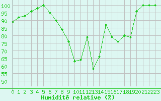 Courbe de l'humidit relative pour Kosta