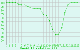 Courbe de l'humidit relative pour Mrringen (Be)