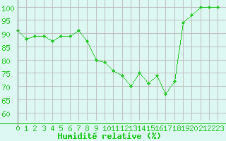 Courbe de l'humidit relative pour Alpuech (12)