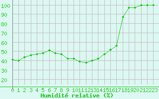 Courbe de l'humidit relative pour Zlatibor