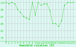 Courbe de l'humidit relative pour La Fretaz (Sw)