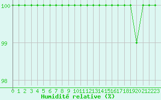 Courbe de l'humidit relative pour Silly (Be)