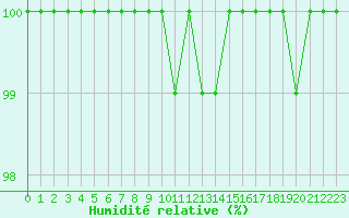 Courbe de l'humidit relative pour Manston (UK)