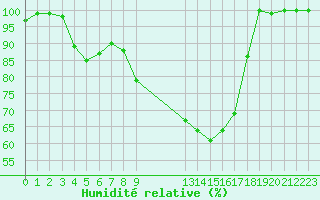 Courbe de l'humidit relative pour Beitem (Be)