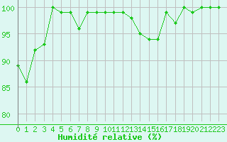 Courbe de l'humidit relative pour Chasseral (Sw)