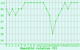 Courbe de l'humidit relative pour Herstmonceux (UK)