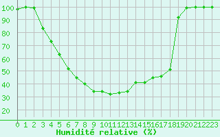 Courbe de l'humidit relative pour Mantsala Hirvihaara