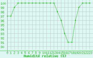 Courbe de l'humidit relative pour Ambrieu (01)
