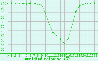 Courbe de l'humidit relative pour Diepenbeek (Be)
