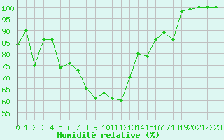 Courbe de l'humidit relative pour Col Agnel - Nivose (05)