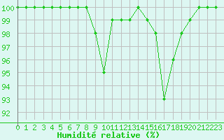 Courbe de l'humidit relative pour Kvarn