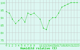 Courbe de l'humidit relative pour Ouessant (29)