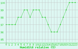 Courbe de l'humidit relative pour Saint-Nazaire (44)