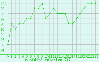 Courbe de l'humidit relative pour Cap Bar (66)
