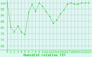 Courbe de l'humidit relative pour Chasseral (Sw)