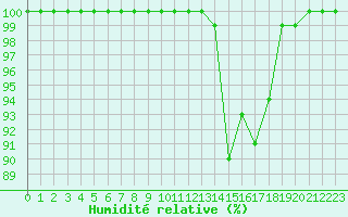 Courbe de l'humidit relative pour Mont-Aigoual (30)