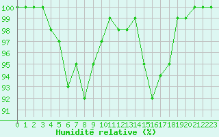Courbe de l'humidit relative pour Inari Kirakkajarvi
