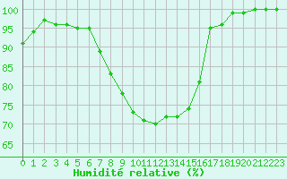 Courbe de l'humidit relative pour Schonungen-Mainberg