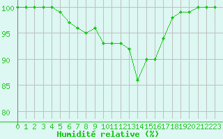 Courbe de l'humidit relative pour Lorient (56)