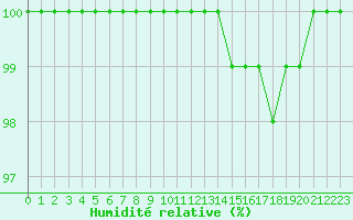 Courbe de l'humidit relative pour Chteau-Chinon (58)