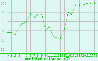 Courbe de l'humidit relative pour Feldberg-Schwarzwald (All)