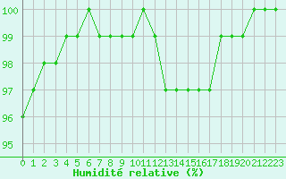 Courbe de l'humidit relative pour Le Touquet (62)