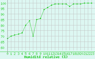 Courbe de l'humidit relative pour Mont-Saint-Vincent (71)