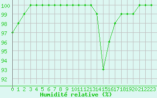 Courbe de l'humidit relative pour Albert-Bray (80)