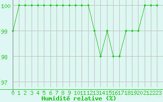 Courbe de l'humidit relative pour Dole-Tavaux (39)