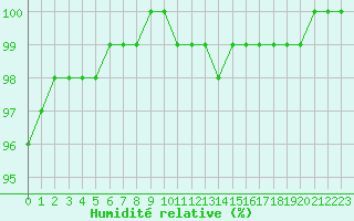 Courbe de l'humidit relative pour Ambrieu (01)