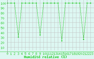 Courbe de l'humidit relative pour Madrid / Retiro (Esp)