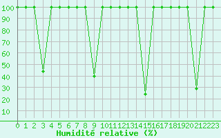 Courbe de l'humidit relative pour Madrid / Retiro (Esp)