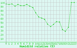 Courbe de l'humidit relative pour La Molina