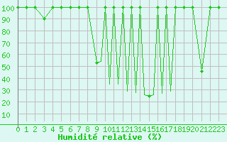 Courbe de l'humidit relative pour La Seo d'Urgell