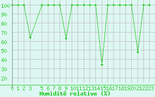 Courbe de l'humidit relative pour Madrid / Retiro (Esp)