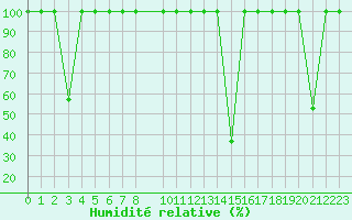 Courbe de l'humidit relative pour Madrid / Retiro (Esp)