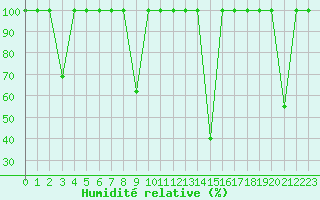 Courbe de l'humidit relative pour Madrid / Retiro (Esp)