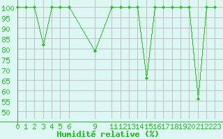 Courbe de l'humidit relative pour Barcelona