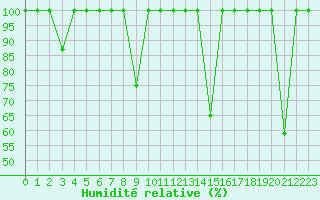 Courbe de l'humidit relative pour Cartagena