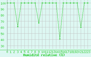 Courbe de l'humidit relative pour Madrid / Retiro (Esp)