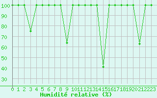 Courbe de l'humidit relative pour Madrid / Retiro (Esp)