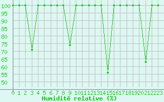 Courbe de l'humidit relative pour Madrid / Retiro (Esp)