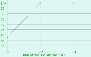 Courbe de l'humidit relative pour Madrid / Retiro (Esp)