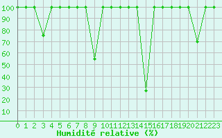 Courbe de l'humidit relative pour Belorado