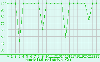 Courbe de l'humidit relative pour Cartagena