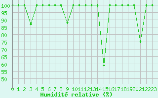 Courbe de l'humidit relative pour Madrid / Retiro (Esp)