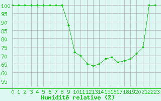 Courbe de l'humidit relative pour Maiche (25)