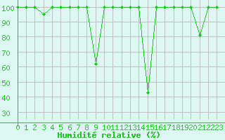 Courbe de l'humidit relative pour Belorado