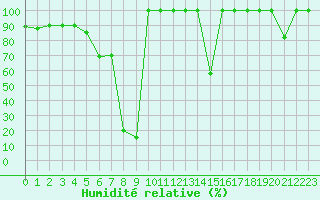 Courbe de l'humidit relative pour Puerto de San Isidro