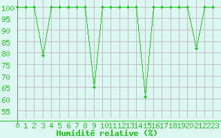 Courbe de l'humidit relative pour Cartagena